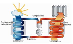 Pompa di calore inverter